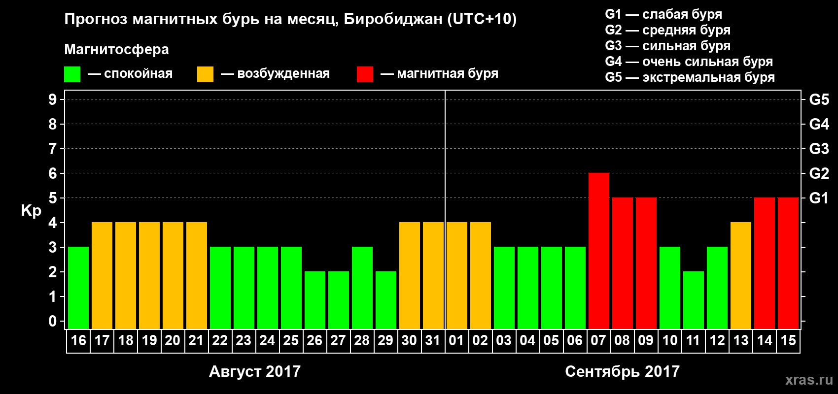 Прогноз максимального суточного геомагнитного индекса Kp на <b>1 месяц</b> (31 день) <b>с 16 августа по 15 сентября 2017 г</b>