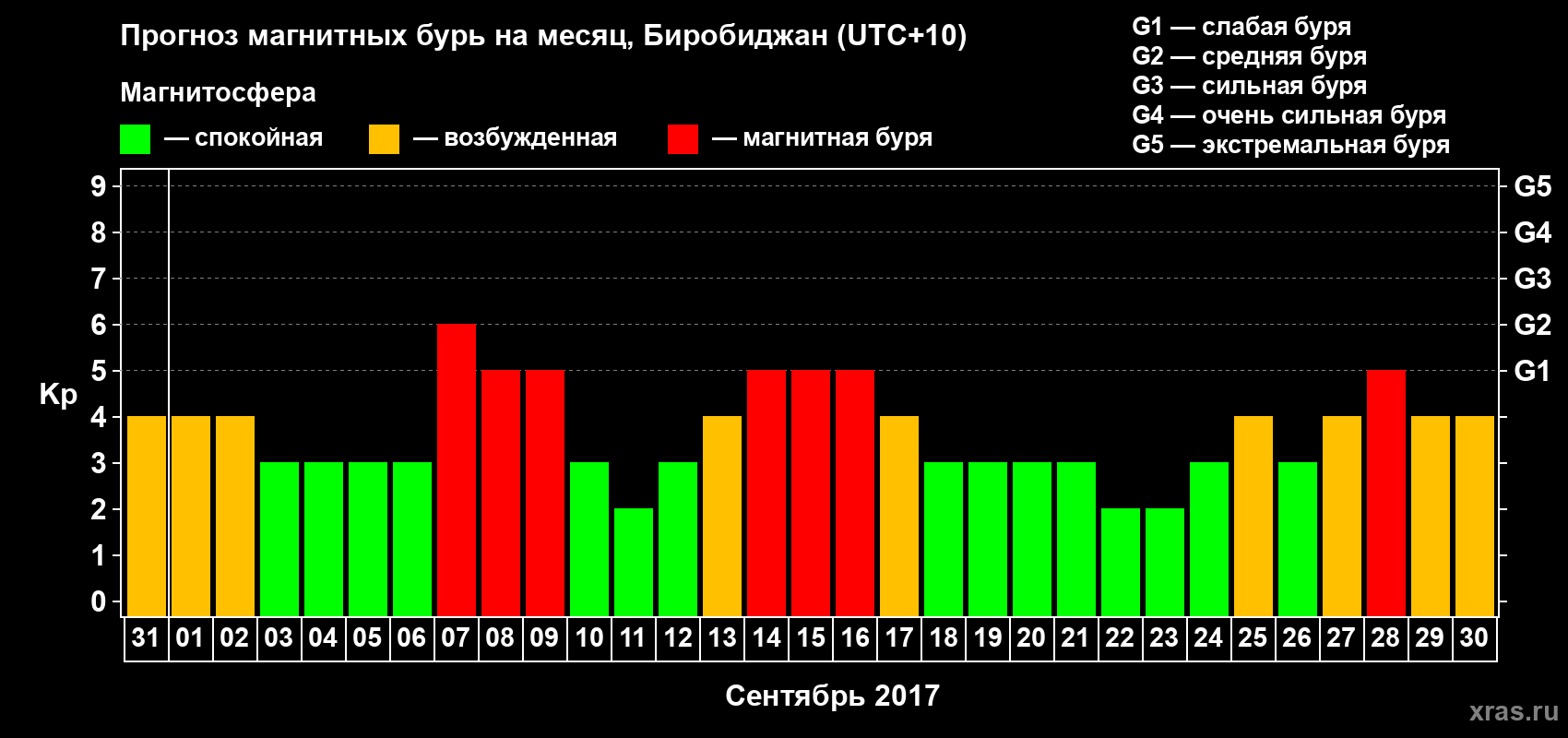 Прогноз максимального суточного геомагнитного индекса Kp на <b>1 месяц</b> (31 день) <b>с 31 августа по 30 сентября 2017 г</b>