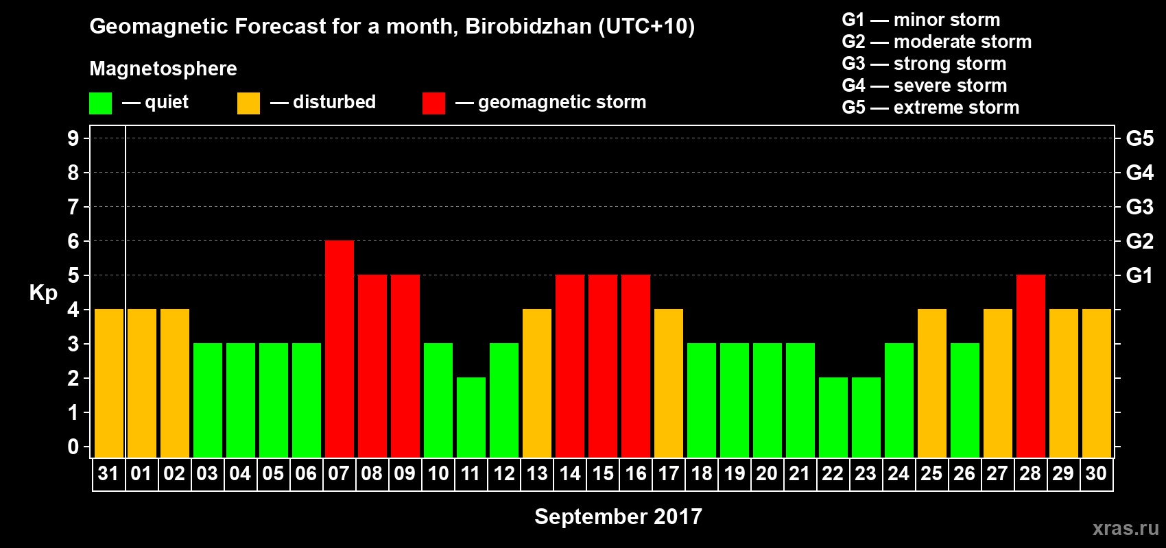 Forecast of the daily maximal value of geomagnetic index Kp for <b>1 month</b> (31 days) <b>from Aug 31, 2017 to Sep 30, 2017</b>