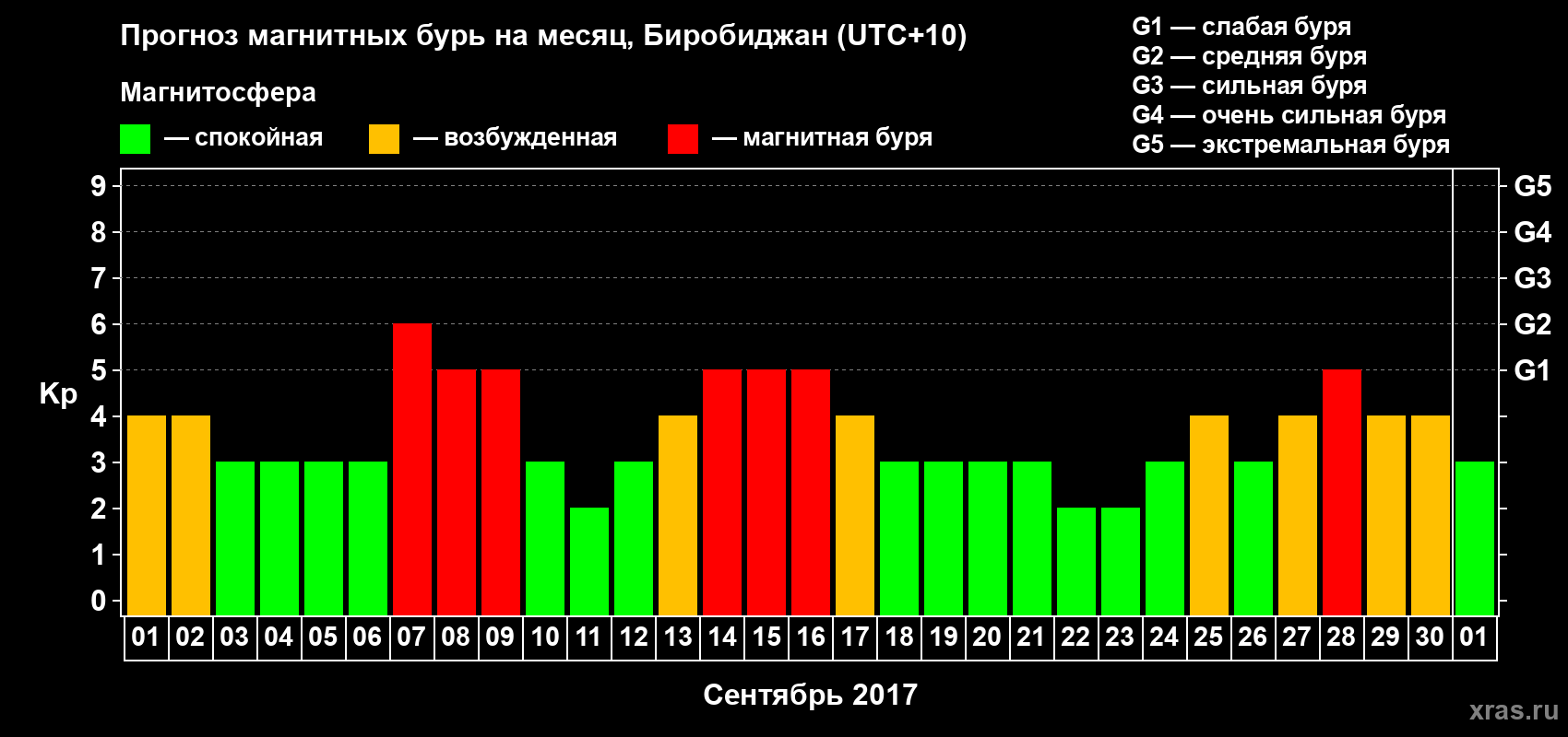 Прогноз максимального суточного геомагнитного индекса Kp на <b>1 месяц</b> (31 день) <b>с 01 сентября по 01 октября 2017 г</b>