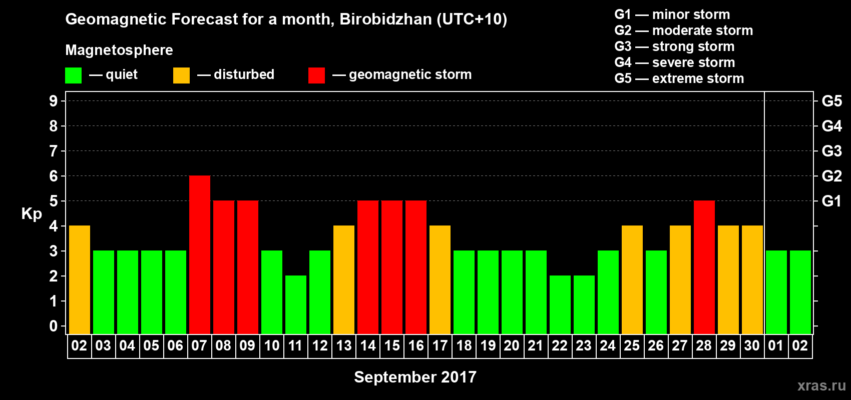Forecast of the daily maximal value of geomagnetic index Kp for <b>1 month</b> (31 days) <b>from Sep 02, 2017 to Oct 02, 2017</b>