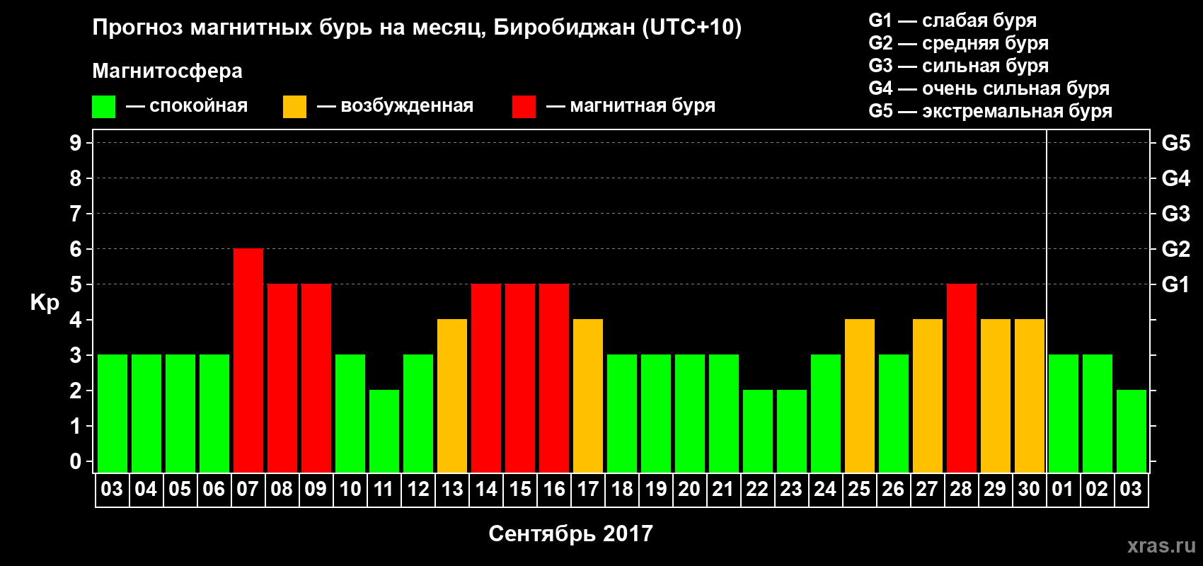 Прогноз максимального суточного геомагнитного индекса Kp на <b>1 месяц</b> (31 день) <b>с 03 сентября по 03 октября 2017 г</b>