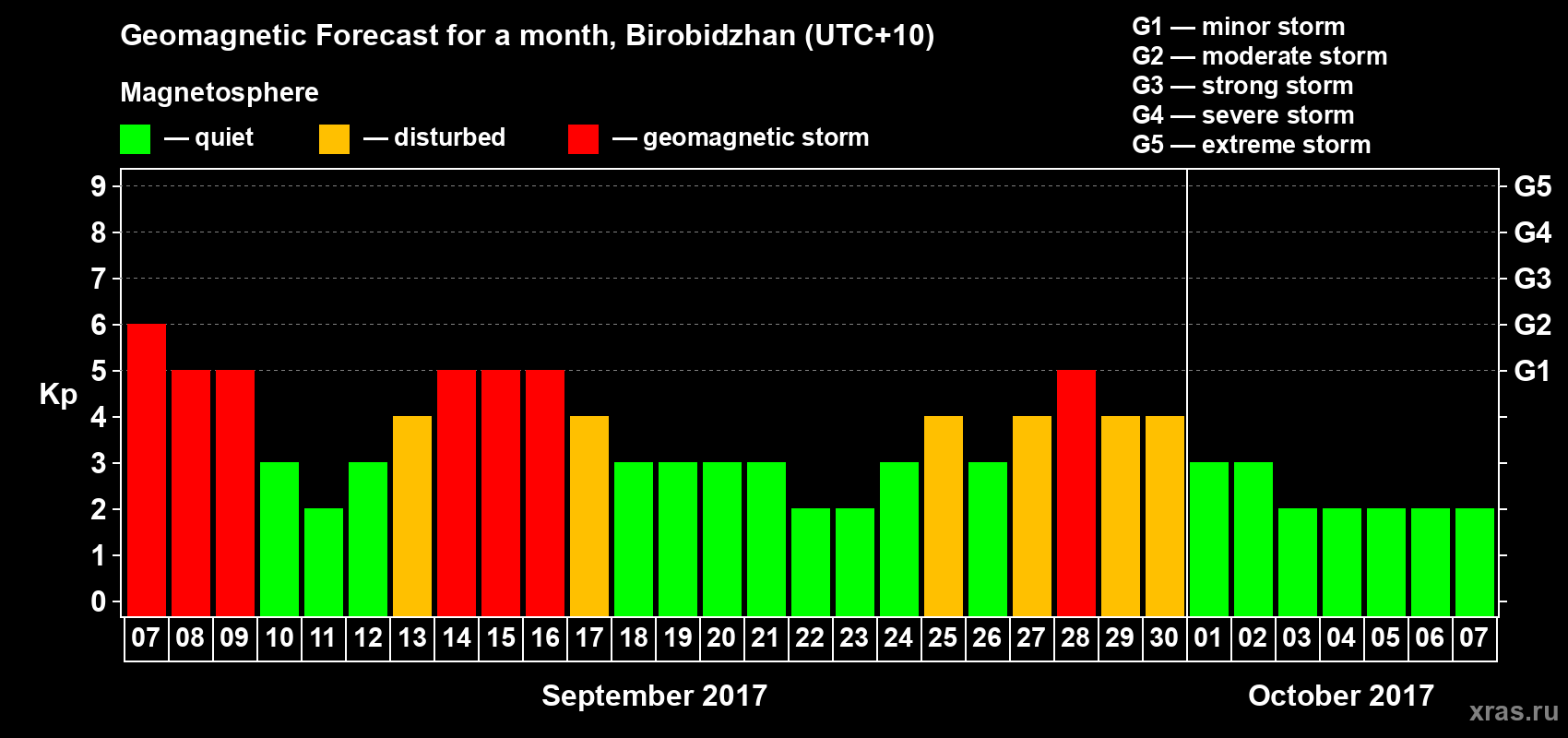 Forecast of the daily maximal value of geomagnetic index Kp for <b>1 month</b> (31 days) <b>from Sep 07, 2017 to Oct 07, 2017</b>