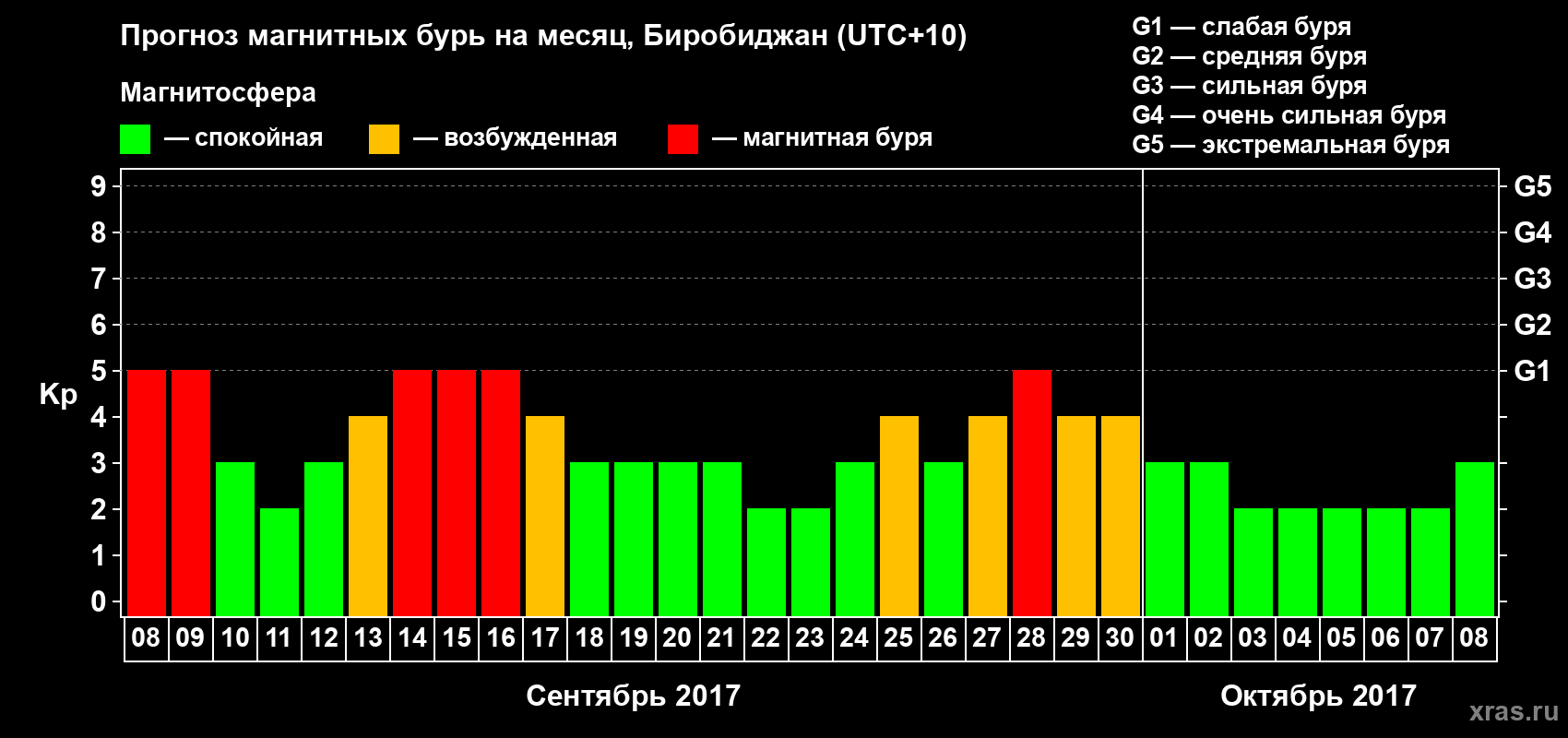 Прогноз максимального суточного геомагнитного индекса Kp на <b>1 месяц</b> (31 день) <b>с 08 сентября по 08 октября 2017 г</b>