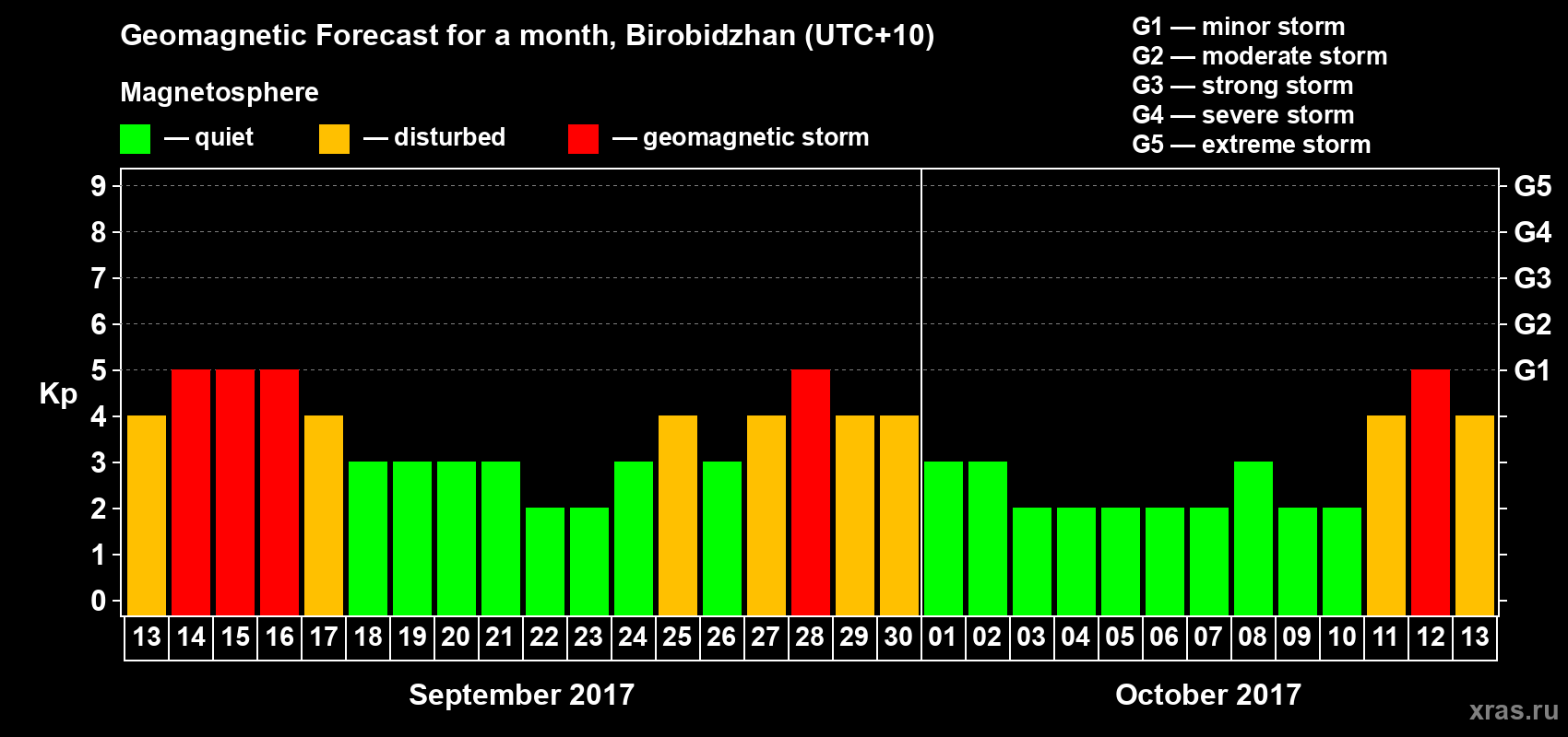 Forecast of the daily maximal value of geomagnetic index Kp for <b>1 month</b> (31 days) <b>from Sep 13, 2017 to Oct 13, 2017</b>