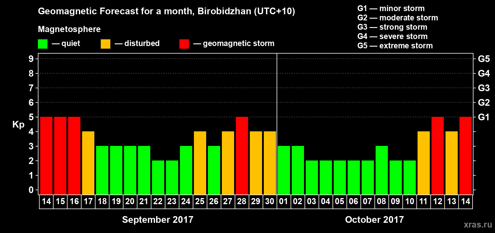 Forecast of the daily maximal value of geomagnetic index Kp for <b>1 month</b> (31 days) <b>from Sep 14, 2017 to Oct 14, 2017</b>