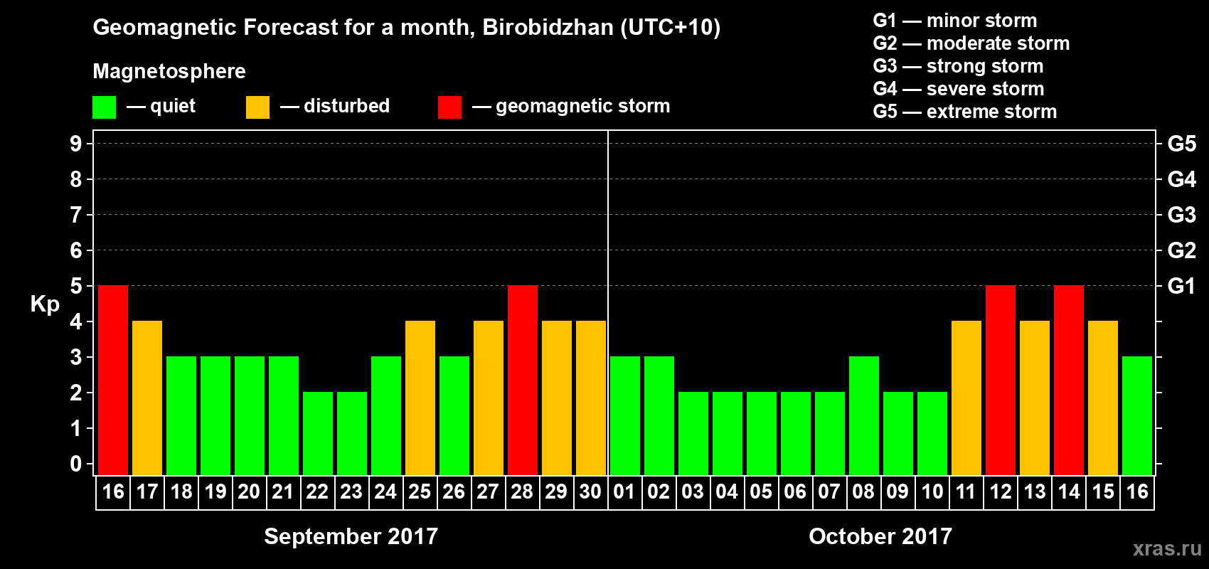 Forecast of the daily maximal value of geomagnetic index Kp for <b>1 month</b> (31 days) <b>from Sep 16, 2017 to Oct 16, 2017</b>