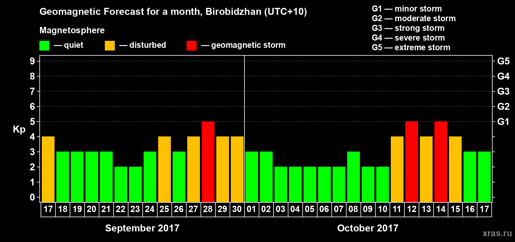 Forecast of the daily maximal value of geomagnetic index Kp for <b>1 month</b> (31 days) <b>from Sep 17, 2017 to Oct 17, 2017</b>