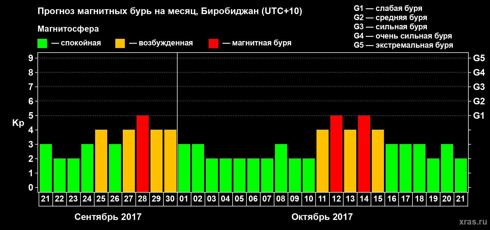 Прогноз максимального суточного геомагнитного индекса Kp на <b>1 месяц</b> (31 день) <b>с 21 сентября по 21 октября 2017 г</b>