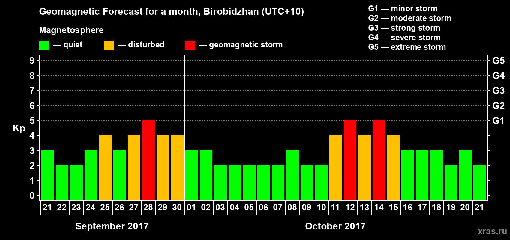 Forecast of the daily maximal value of geomagnetic index Kp for <b>1 month</b> (31 days) <b>from Sep 21, 2017 to Oct 21, 2017</b>