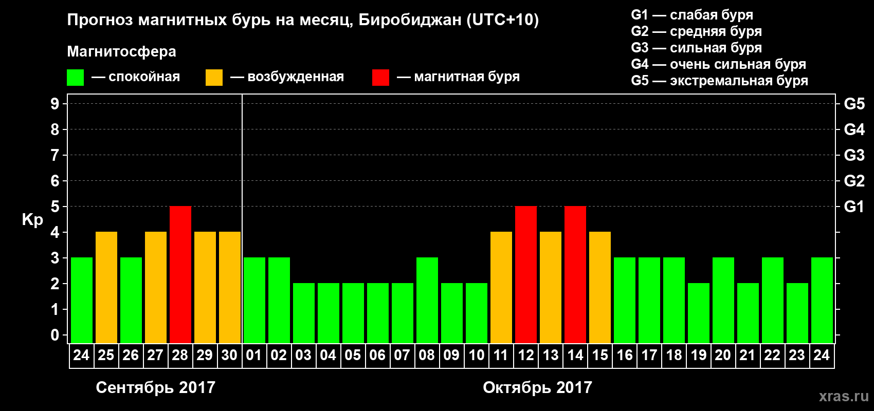 Прогноз максимального суточного геомагнитного индекса Kp на <b>1 месяц</b> (31 день) <b>с 24 сентября по 24 октября 2017 г</b>