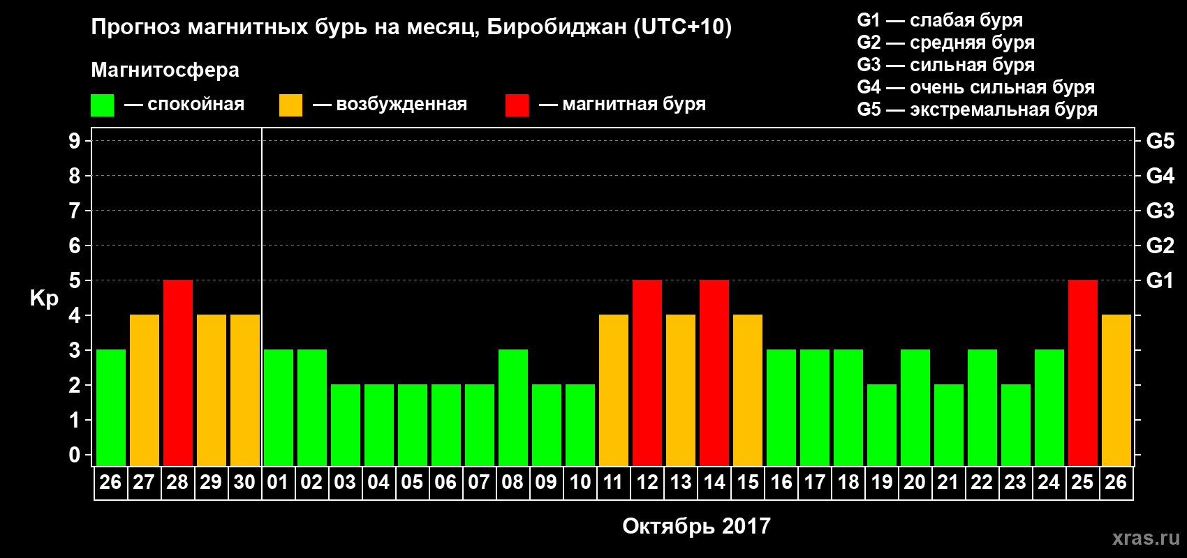 Прогноз максимального суточного геомагнитного индекса Kp на <b>1 месяц</b> (31 день) <b>с 26 сентября по 26 октября 2017 г</b>