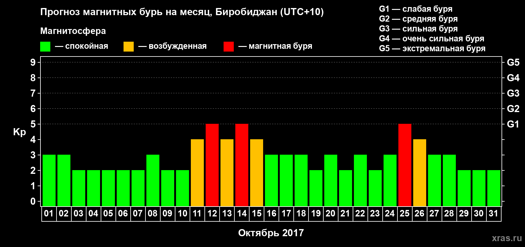 Прогноз максимального суточного геомагнитного индекса Kp на <b>1 месяц</b> (31 день) <b>с 01 октября по 31 октября 2017 г</b>