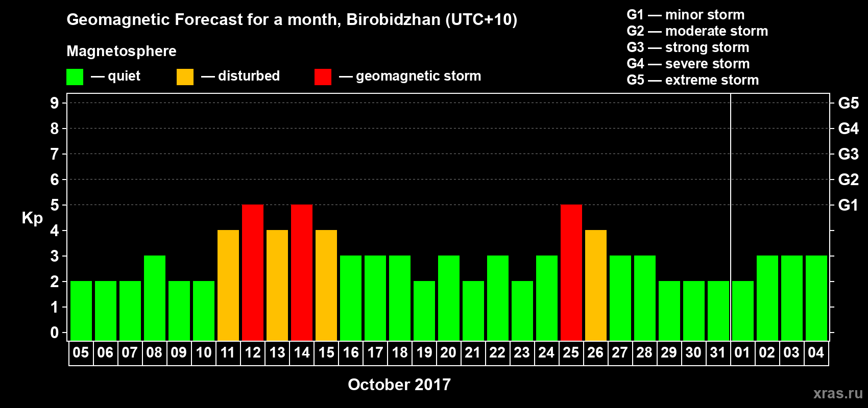 Forecast of the daily maximal value of geomagnetic index Kp for <b>1 month</b> (31 days) <b>from Oct 05, 2017 to Nov 04, 2017</b>