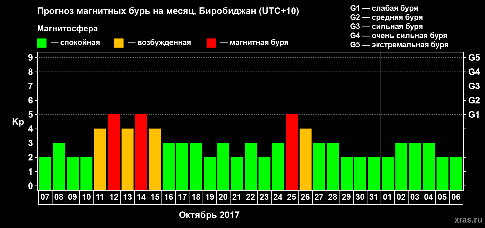 Прогноз максимального суточного геомагнитного индекса Kp на <b>1 месяц</b> (31 день) <b>с 07 октября по 06 ноября 2017 г</b>