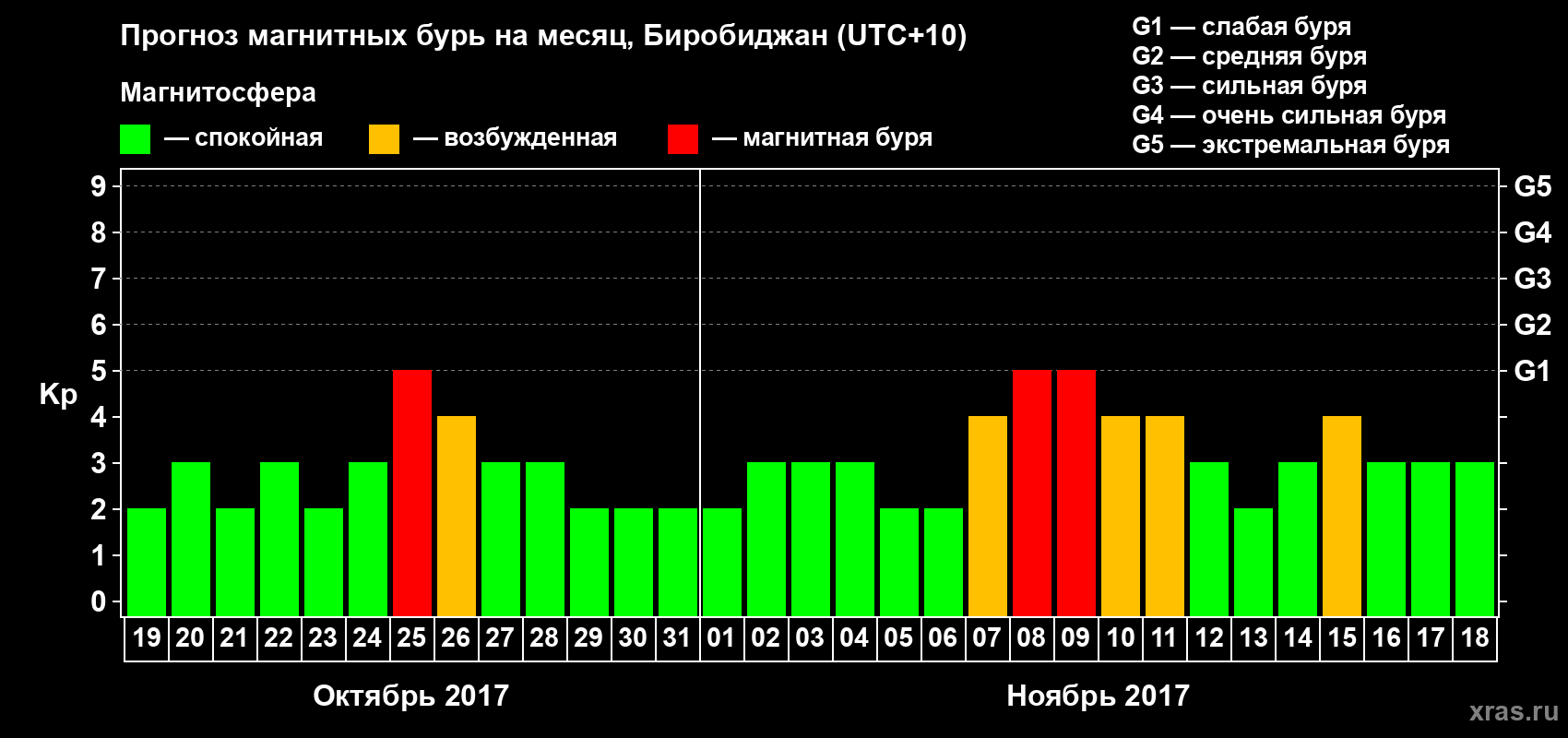 Прогноз максимального суточного геомагнитного индекса Kp на <b>1 месяц</b> (31 день) <b>с 19 октября по 18 ноября 2017 г</b>