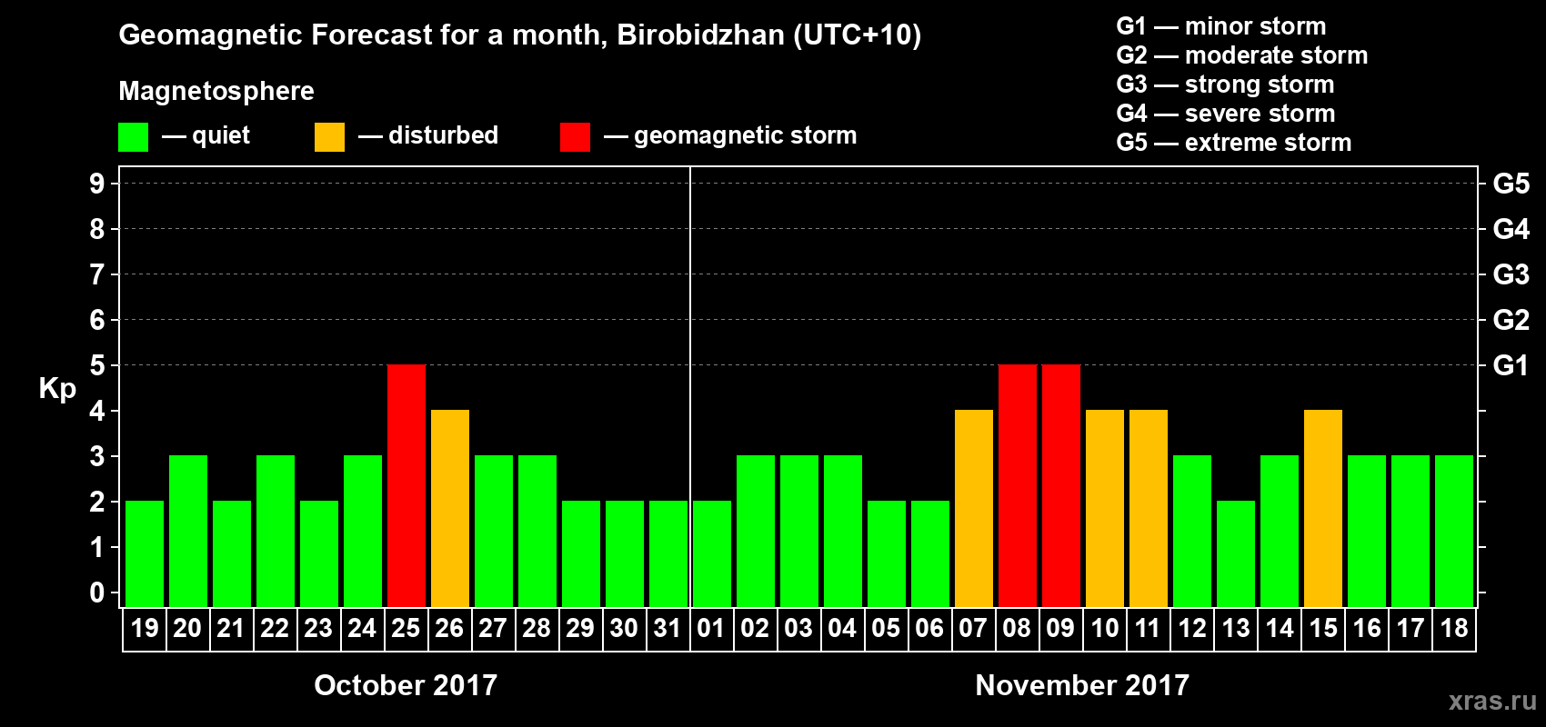 Forecast of the daily maximal value of geomagnetic index Kp for <b>1 month</b> (31 days) <b>from Oct 19, 2017 to Nov 18, 2017</b>