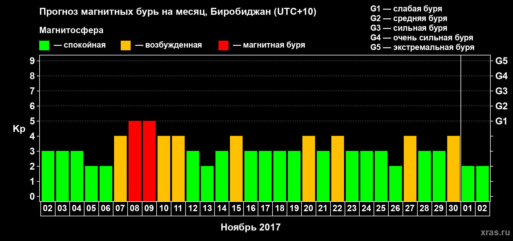 Прогноз максимального суточного геомагнитного индекса Kp на <b>1 месяц</b> (31 день) <b>с 02 ноября по 02 декабря 2017 г</b>