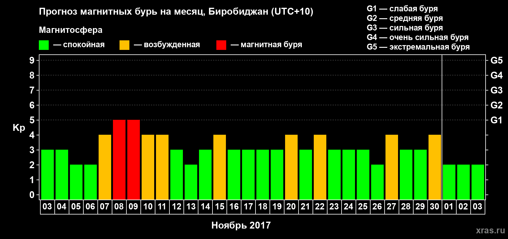 Прогноз максимального суточного геомагнитного индекса Kp на <b>1 месяц</b> (31 день) <b>с 03 ноября по 03 декабря 2017 г</b>