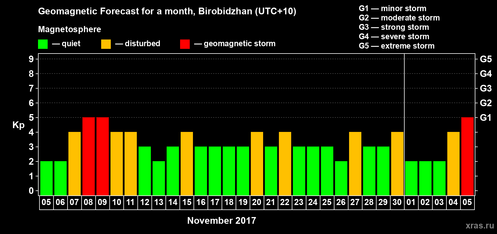 Forecast of the daily maximal value of geomagnetic index Kp for <b>1 month</b> (31 days) <b>from Nov 05, 2017 to Dec 05, 2017</b>