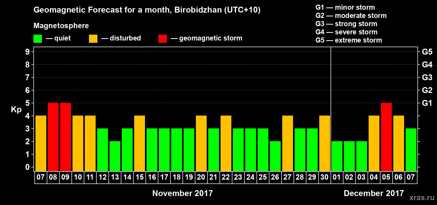 Forecast of the daily maximal value of geomagnetic index Kp for <b>1 month</b> (31 days) <b>from Nov 07, 2017 to Dec 07, 2017</b>