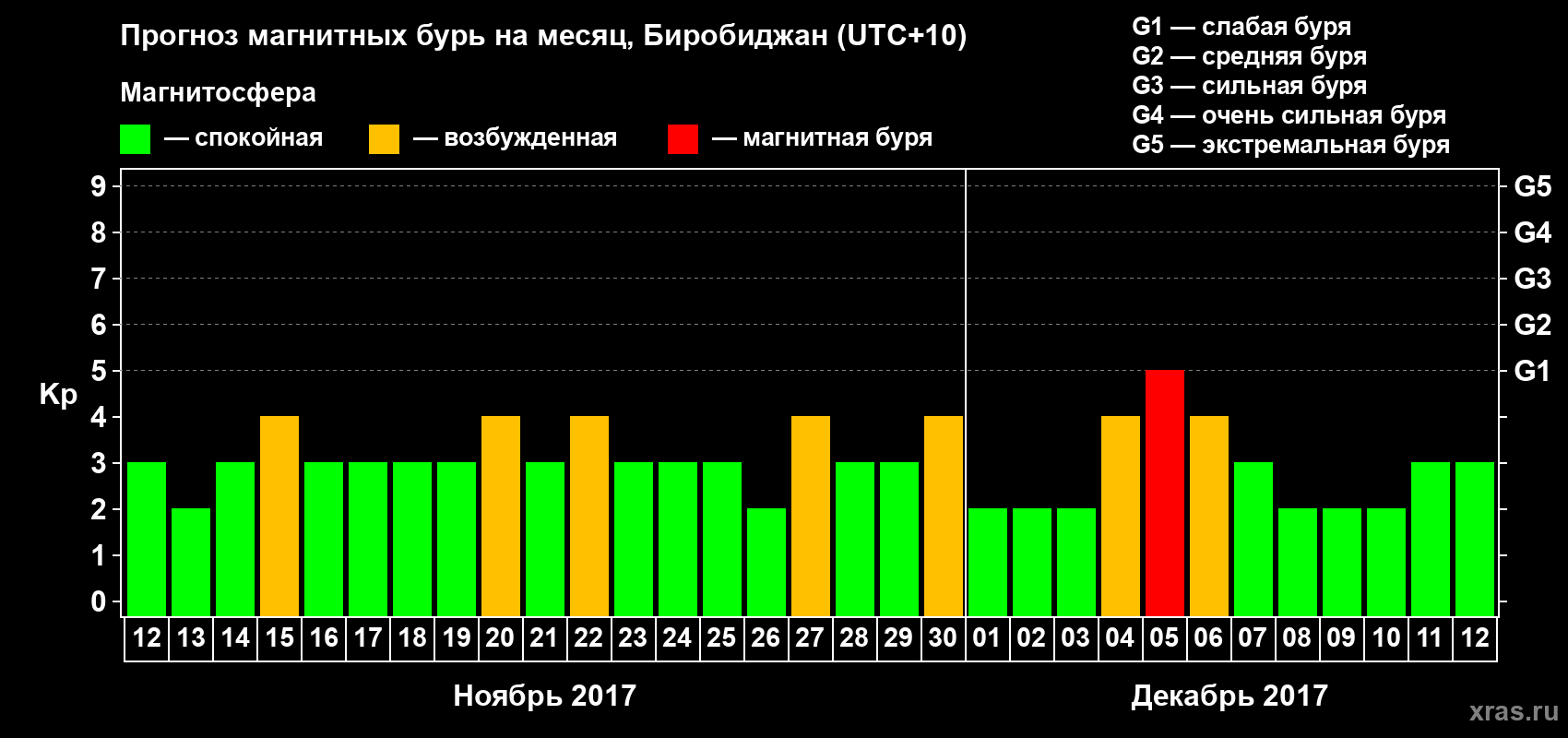 Прогноз максимального суточного геомагнитного индекса Kp на <b>1 месяц</b> (31 день) <b>с 12 ноября по 12 декабря 2017 г</b>