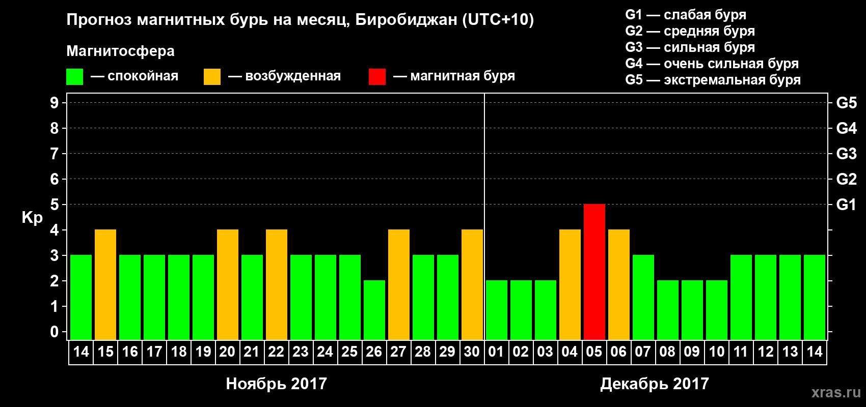 Прогноз максимального суточного геомагнитного индекса Kp на <b>1 месяц</b> (31 день) <b>с 14 ноября по 14 декабря 2017 г</b>