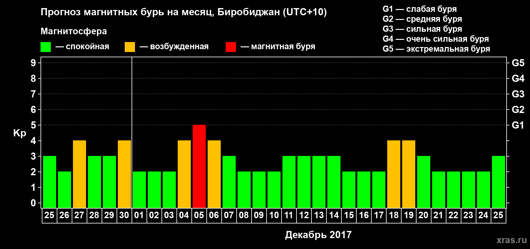 Прогноз максимального суточного геомагнитного индекса Kp на <b>1 месяц</b> (31 день) <b>с 25 ноября по 25 декабря 2017 г</b>