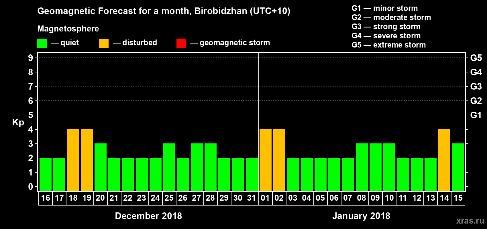 Forecast of the daily maximal value of geomagnetic index Kp for <b>1 month</b> (31 days) <b>from Dec 16, 2017 to Jan 15, 2018</b>