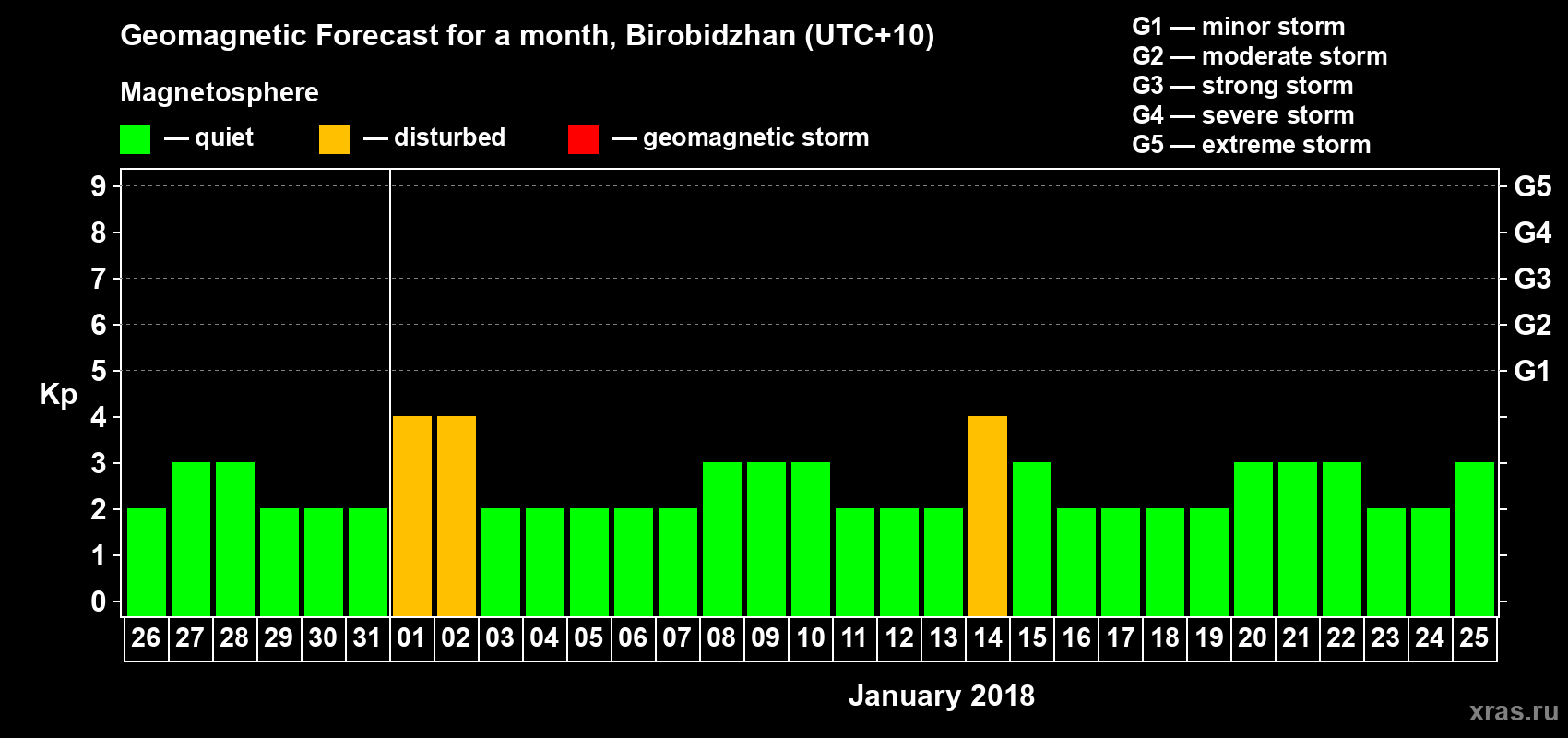 Forecast of the daily maximal value of geomagnetic index Kp for <b>1 month</b> (31 days) <b>from Dec 26, 2017 to Jan 25, 2018</b>