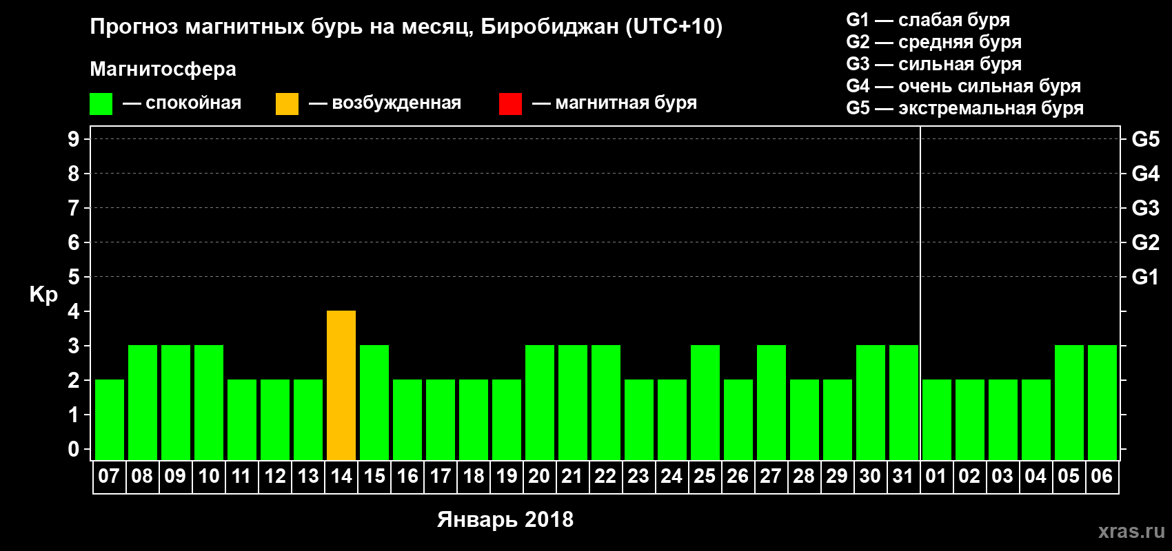 Прогноз максимального суточного геомагнитного индекса Kp на <b>1 месяц</b> (31 день) <b>с 07 января по 06 февраля 2018 г</b>