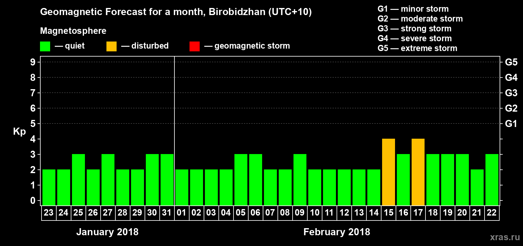 Forecast of the daily maximal value of geomagnetic index Kp for <b>1 month</b> (31 days) <b>from Jan 23, 2018 to Feb 22, 2018</b>