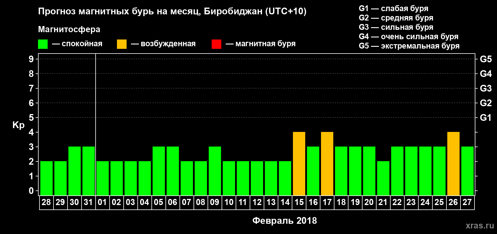 Прогноз максимального суточного геомагнитного индекса Kp на <b>1 месяц</b> (31 день) <b>с 28 января по 27 февраля 2018 г</b>