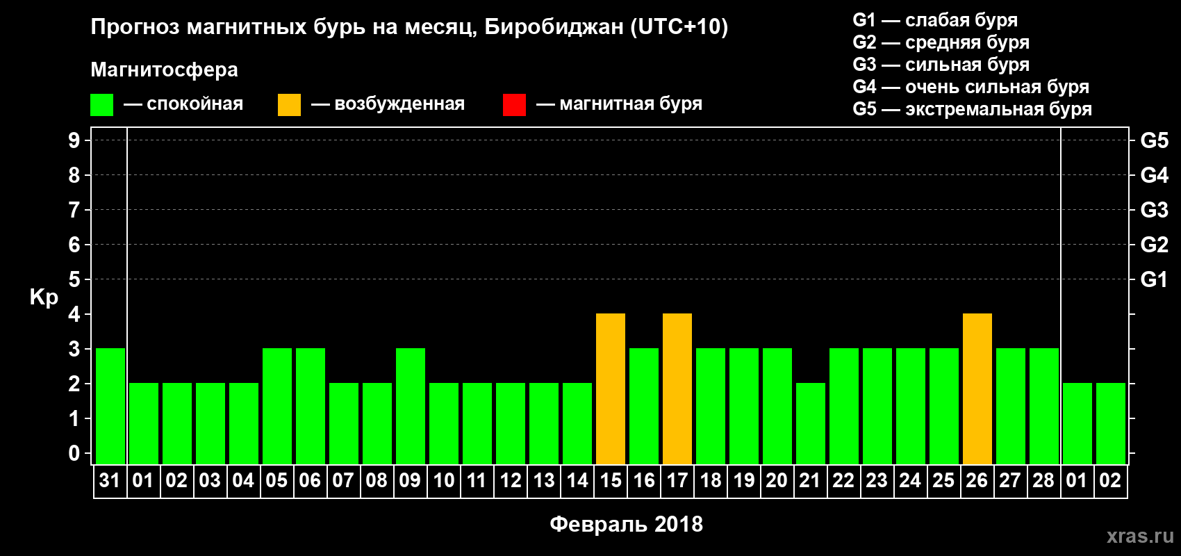 Прогноз максимального суточного геомагнитного индекса Kp на <b>1 месяц</b> (31 день) <b>с 31 января по 02 марта 2018 г</b>