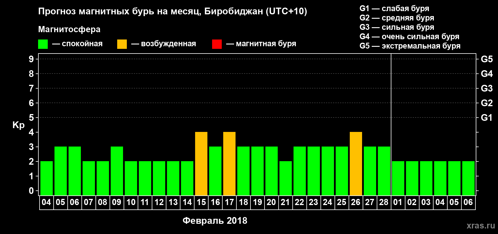 Прогноз максимального суточного геомагнитного индекса Kp на <b>1 месяц</b> (31 день) <b>с 04 февраля по 06 марта 2018 г</b>