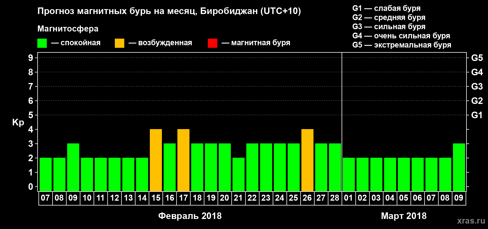 Прогноз максимального суточного геомагнитного индекса Kp на <b>1 месяц</b> (31 день) <b>с 07 февраля по 09 марта 2018 г</b>