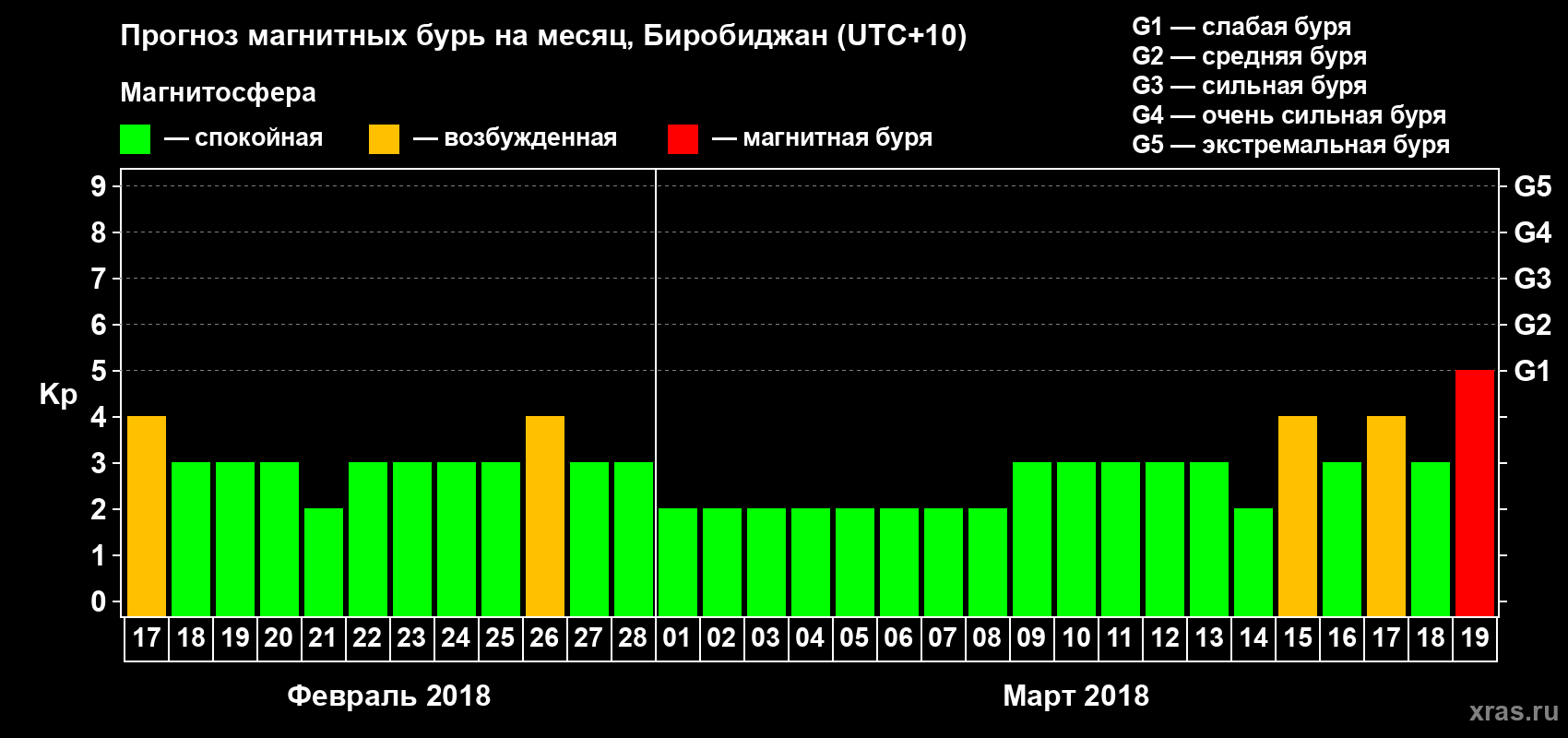 Прогноз максимального суточного геомагнитного индекса Kp на <b>1 месяц</b> (31 день) <b>с 17 февраля по 19 марта 2018 г</b>