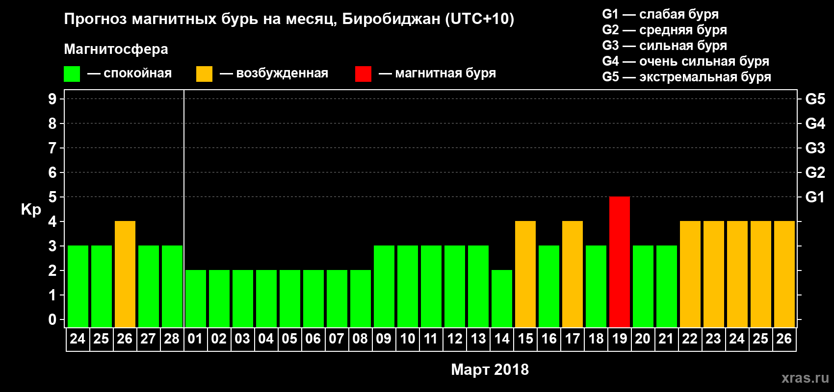 Прогноз максимального суточного геомагнитного индекса Kp на <b>1 месяц</b> (31 день) <b>с 24 февраля по 26 марта 2018 г</b>