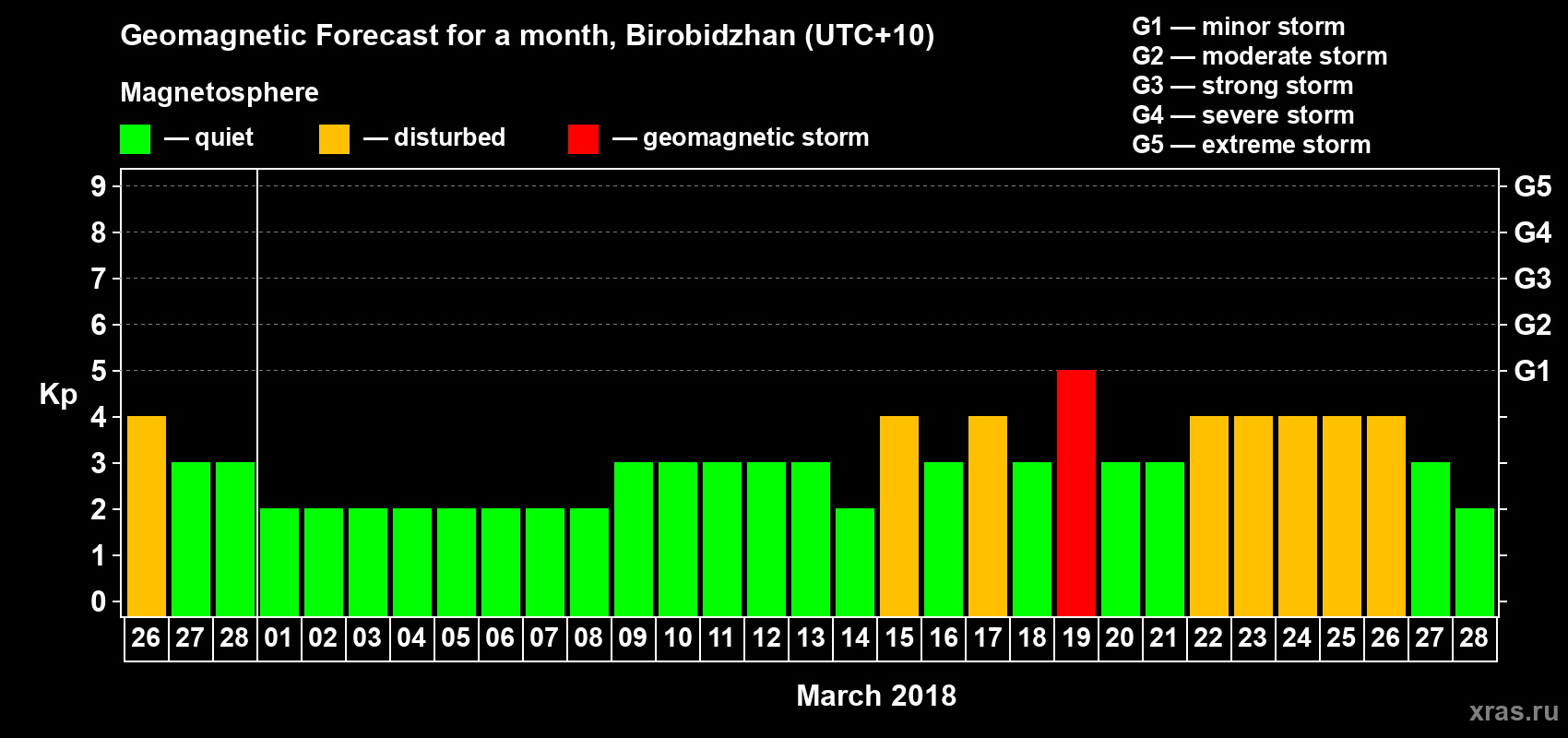 Forecast of the daily maximal value of geomagnetic index Kp for <b>1 month</b> (31 days) <b>from Feb 26, 2018 to Mar 28, 2018</b>