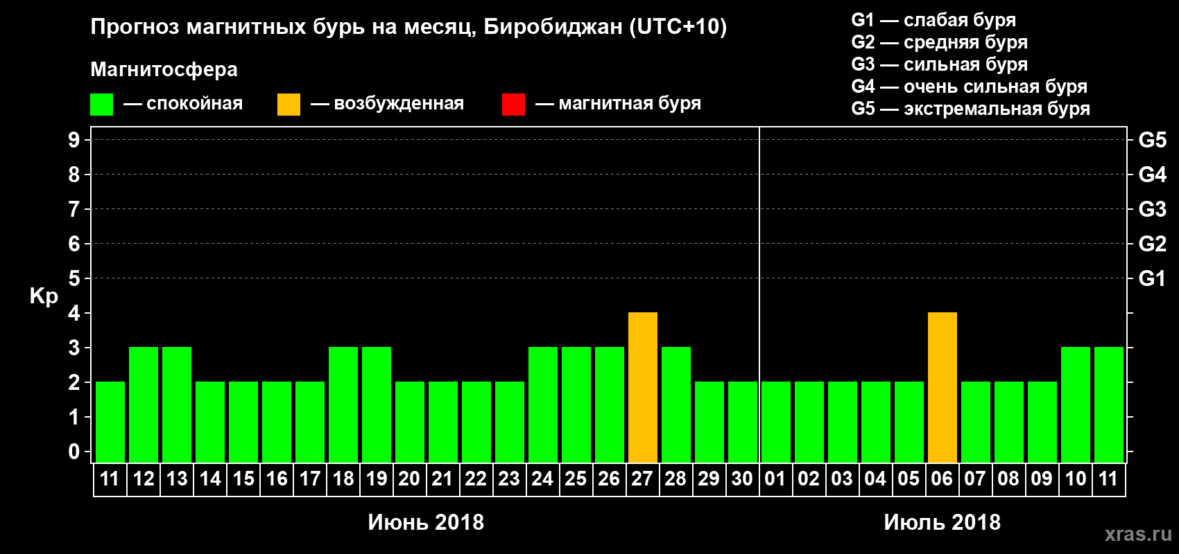 Прогноз максимального суточного геомагнитного индекса Kp на <b>1 месяц</b> (31 день) <b>с 11 июня по 11 июля 2018 г</b>