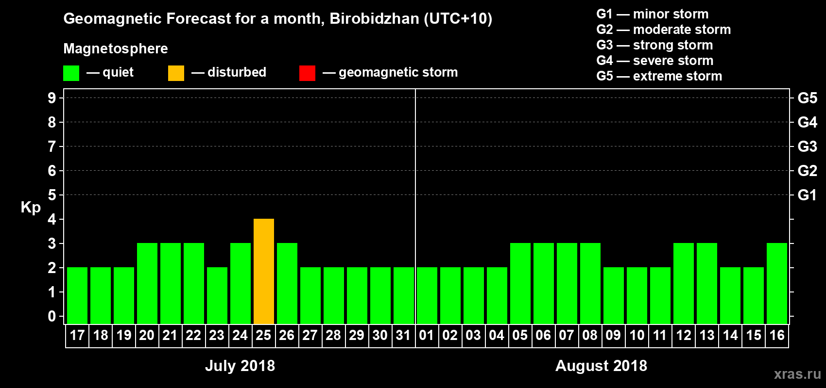 Forecast of the daily maximal value of geomagnetic index Kp for <b>1 month</b> (31 days) <b>from Jul 17, 2018 to Aug 16, 2018</b>