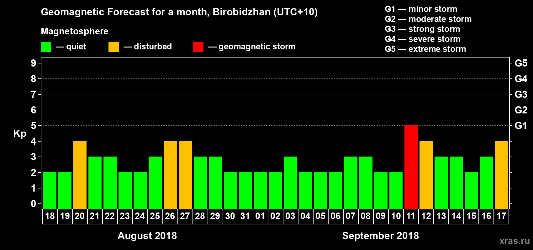 Forecast of the daily maximal value of geomagnetic index Kp for <b>1 month</b> (31 days) <b>from Aug 18, 2018 to Sep 17, 2018</b>