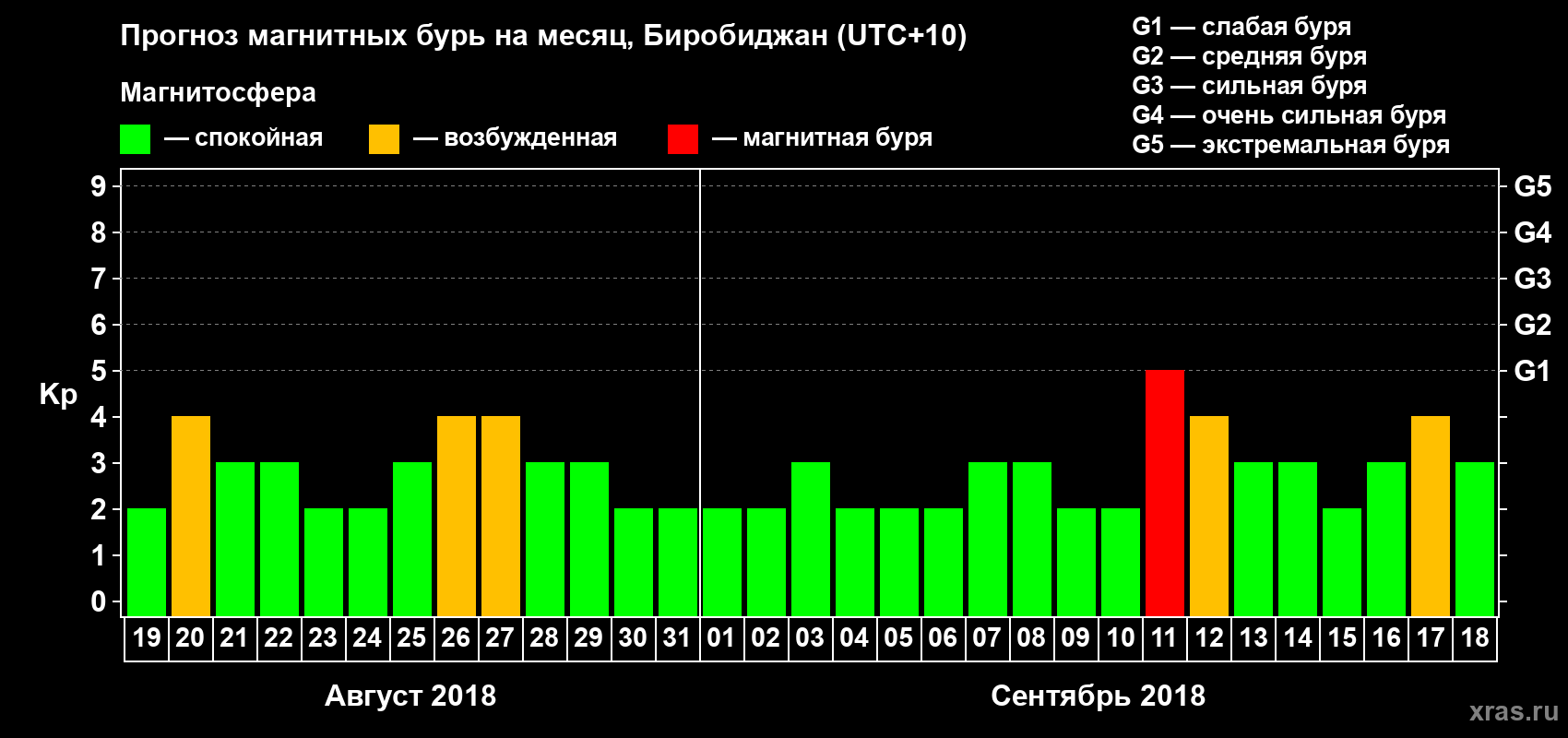 Прогноз максимального суточного геомагнитного индекса Kp на <b>1 месяц</b> (31 день) <b>с 19 августа по 18 сентября 2018 г</b>