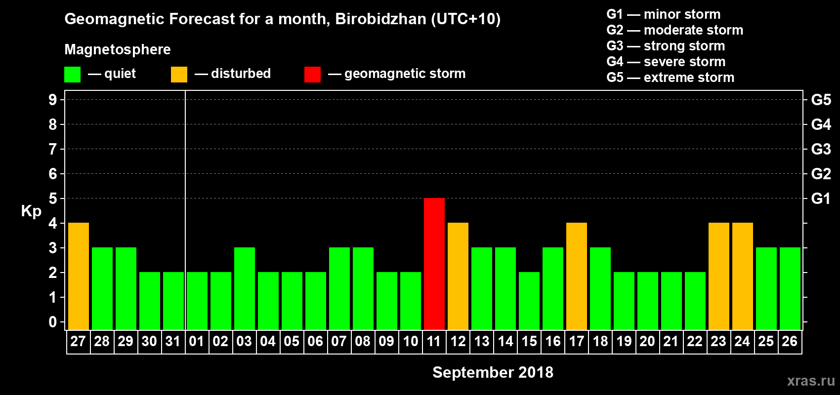 Forecast of the daily maximal value of geomagnetic index Kp for <b>1 month</b> (31 days) <b>from Aug 27, 2018 to Sep 26, 2018</b>