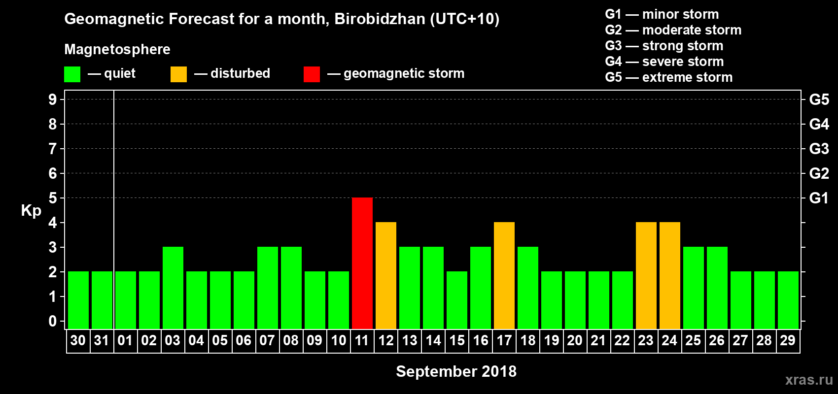 Forecast of the daily maximal value of geomagnetic index Kp for <b>1 month</b> (31 days) <b>from Aug 30, 2018 to Sep 29, 2018</b>