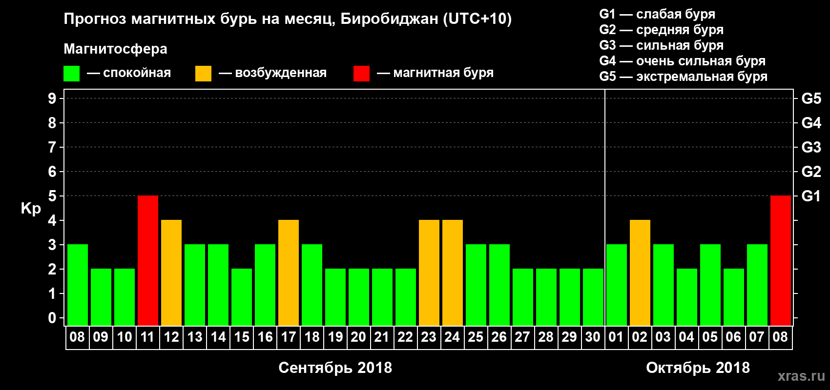 Прогноз максимального суточного геомагнитного индекса Kp на <b>1 месяц</b> (31 день) <b>с 08 сентября по 08 октября 2018 г</b>