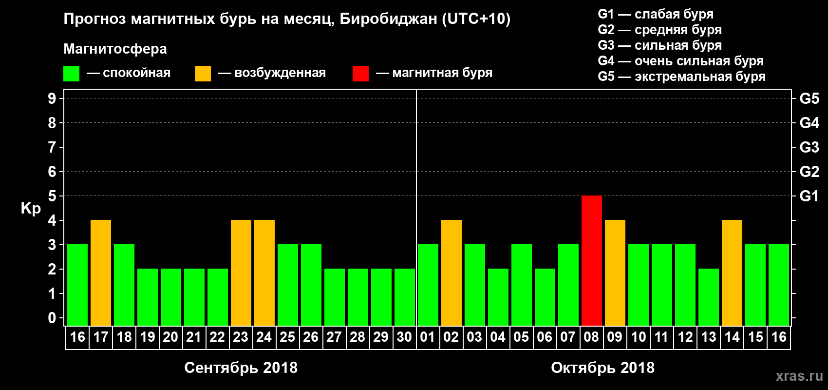 Прогноз максимального суточного геомагнитного индекса Kp на <b>1 месяц</b> (31 день) <b>с 16 сентября по 16 октября 2018 г</b>