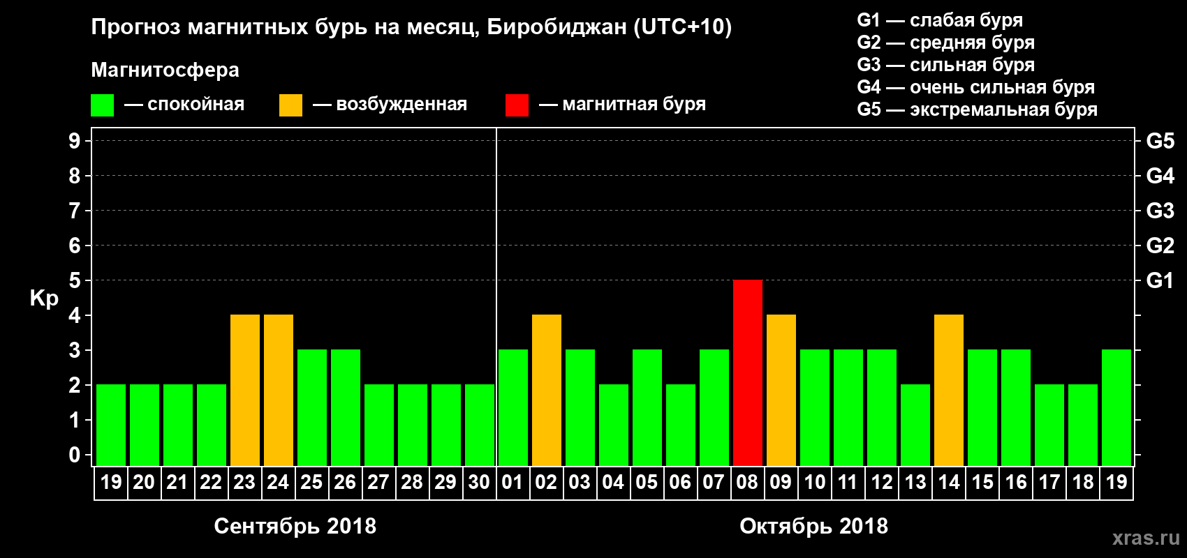Прогноз максимального суточного геомагнитного индекса Kp на <b>1 месяц</b> (31 день) <b>с 19 сентября по 19 октября 2018 г</b>