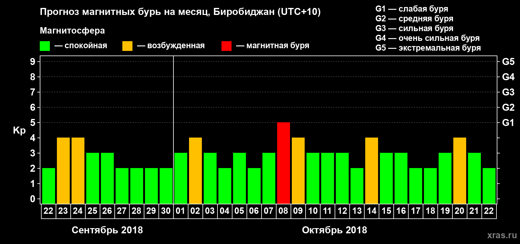 Прогноз максимального суточного геомагнитного индекса Kp на <b>1 месяц</b> (31 день) <b>с 22 сентября по 22 октября 2018 г</b>