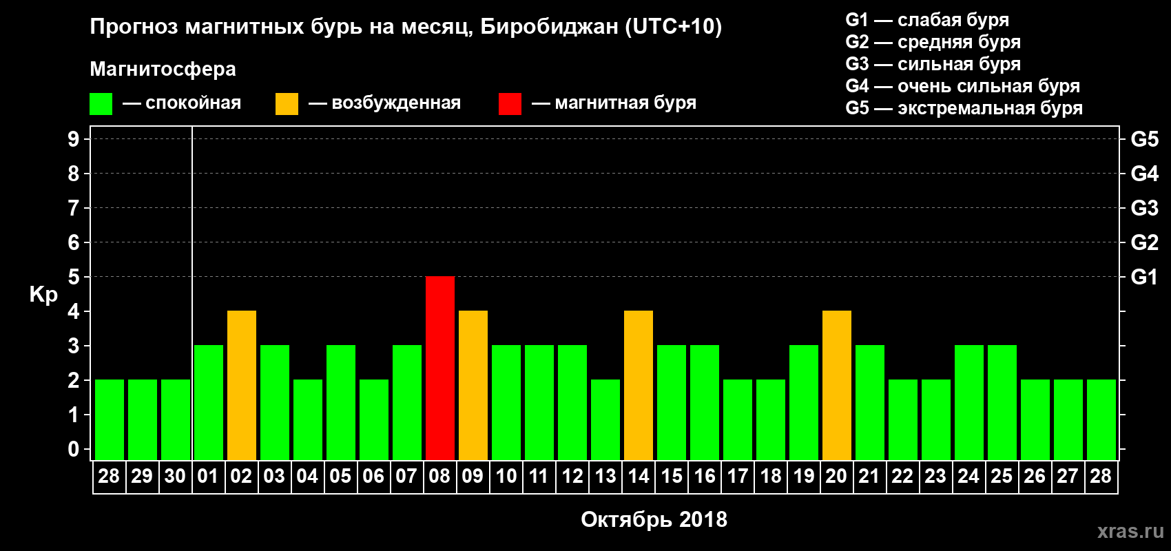 Прогноз максимального суточного геомагнитного индекса Kp на <b>1 месяц</b> (31 день) <b>с 28 сентября по 28 октября 2018 г</b>